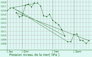 Graphe de la pression atmosphrique prvue pour Vaureilles