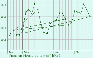 Graphe de la pression atmosphrique prvue pour Vittonville