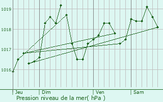 Graphe de la pression atmosphrique prvue pour Solgne