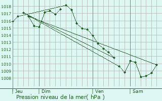 Graphe de la pression atmosphrique prvue pour Saint-Michel-de-Bannires