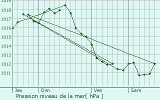 Graphe de la pression atmosphrique prvue pour Les Essards