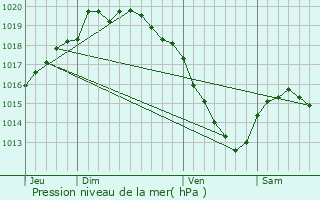 Graphe de la pression atmosphrique prvue pour Vendin-ls-Bthune