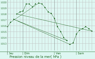 Graphe de la pression atmosphrique prvue pour Westrehem