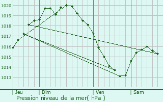 Graphe de la pression atmosphrique prvue pour Radinghem