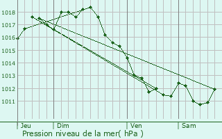 Graphe de la pression atmosphrique prvue pour Charras