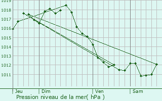 Graphe de la pression atmosphrique prvue pour Bellon