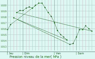 Graphe de la pression atmosphrique prvue pour Neufchtel-Hardelot