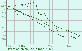 Graphe de la pression atmosphrique prvue pour Camburat