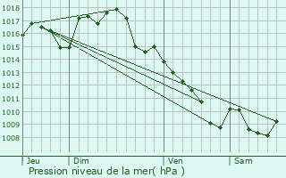 Graphe de la pression atmosphrique prvue pour Anglars