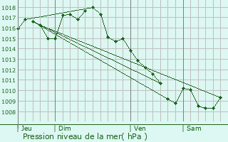 Graphe de la pression atmosphrique prvue pour Aynac