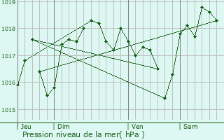 Graphe de la pression atmosphrique prvue pour Bezouce