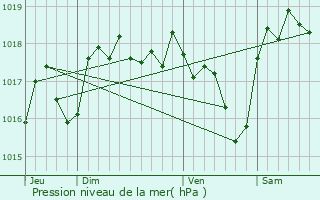 Graphe de la pression atmosphrique prvue pour Rasteau