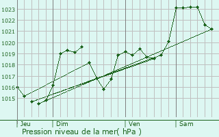 Graphe de la pression atmosphrique prvue pour Le Mourtis