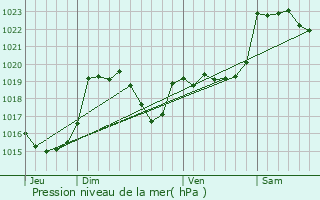 Graphe de la pression atmosphrique prvue pour Figarol