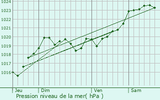 Graphe de la pression atmosphrique prvue pour Saubrigues