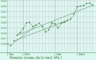 Graphe de la pression atmosphrique prvue pour Biarrotte