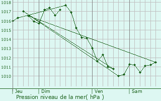 Graphe de la pression atmosphrique prvue pour Saint-Mdard-de-Guizires