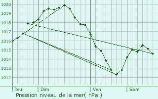 Graphe de la pression atmosphrique prvue pour Ardooie