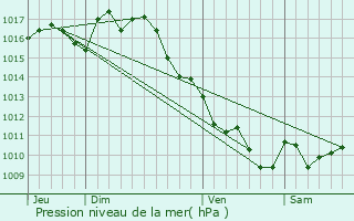 Graphe de la pression atmosphrique prvue pour Chancelade