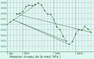 Graphe de la pression atmosphrique prvue pour Izegem