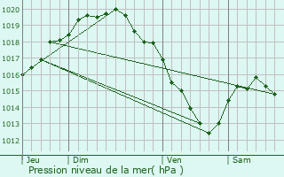 Graphe de la pression atmosphrique prvue pour Ieper