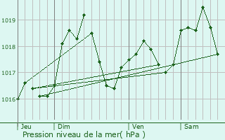 Graphe de la pression atmosphrique prvue pour Baerenthal