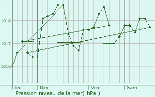 Graphe de la pression atmosphrique prvue pour Les Rivires-Henruel