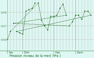 Graphe de la pression atmosphrique prvue pour Lignon