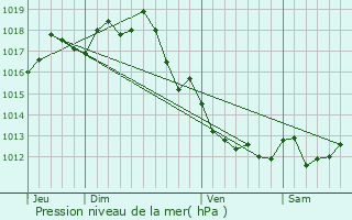 Graphe de la pression atmosphrique prvue pour Chartuzac