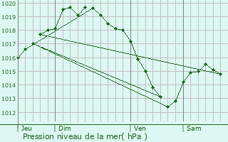 Graphe de la pression atmosphrique prvue pour Englos