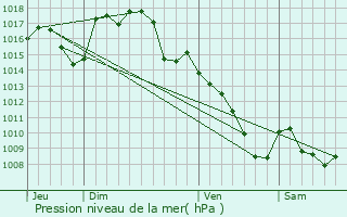 Graphe de la pression atmosphrique prvue pour Bouillac