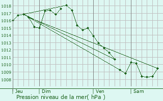 Graphe de la pression atmosphrique prvue pour Prudhomat