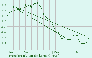 Graphe de la pression atmosphrique prvue pour Rougnac