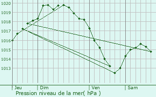 Graphe de la pression atmosphrique prvue pour Noyelles-ls-Vermelles