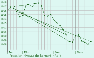 Graphe de la pression atmosphrique prvue pour Linac