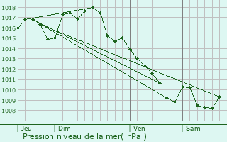 Graphe de la pression atmosphrique prvue pour Belmont-Bretenoux