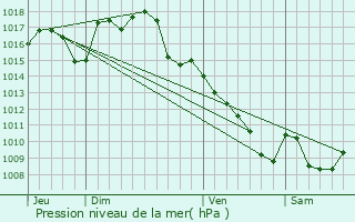 Graphe de la pression atmosphrique prvue pour Glanes