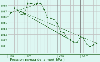 Graphe de la pression atmosphrique prvue pour Chronnac