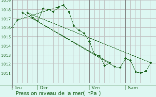 Graphe de la pression atmosphrique prvue pour Vouzan