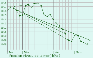 Graphe de la pression atmosphrique prvue pour Ladirat