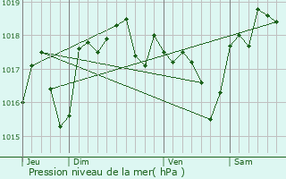 Graphe de la pression atmosphrique prvue pour Saint-Cme-et-Marujols
