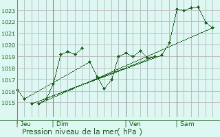 Graphe de la pression atmosphrique prvue pour Sengouagnet