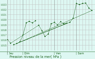 Graphe de la pression atmosphrique prvue pour Ausson