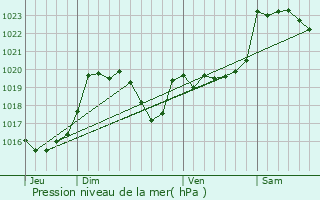 Graphe de la pression atmosphrique prvue pour Lespouey