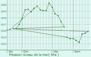 Graphe de la pression atmosphrique prvue pour Saint-Herv