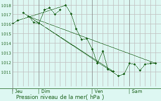 Graphe de la pression atmosphrique prvue pour Saint-Mariens