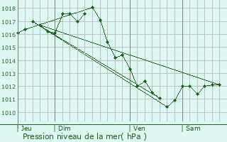 Graphe de la pression atmosphrique prvue pour Le Taillan-Mdoc