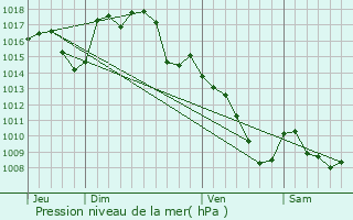 Graphe de la pression atmosphrique prvue pour Bournazel