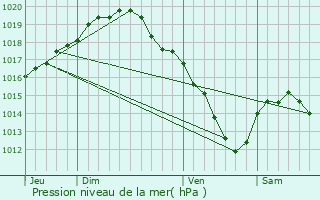 Graphe de la pression atmosphrique prvue pour Aalst