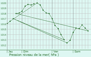 Graphe de la pression atmosphrique prvue pour Messines